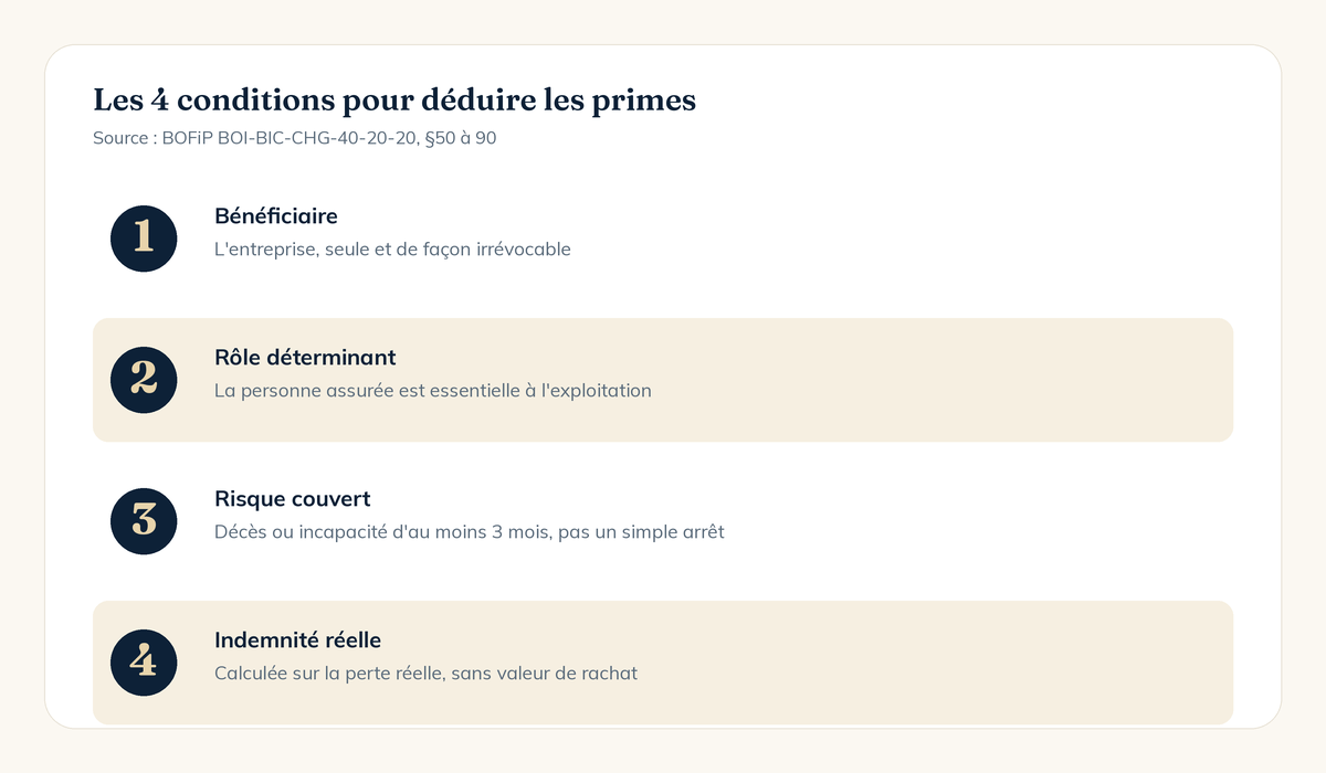 Les quatre conditions de déductibilité fiscale de l'assurance homme clé