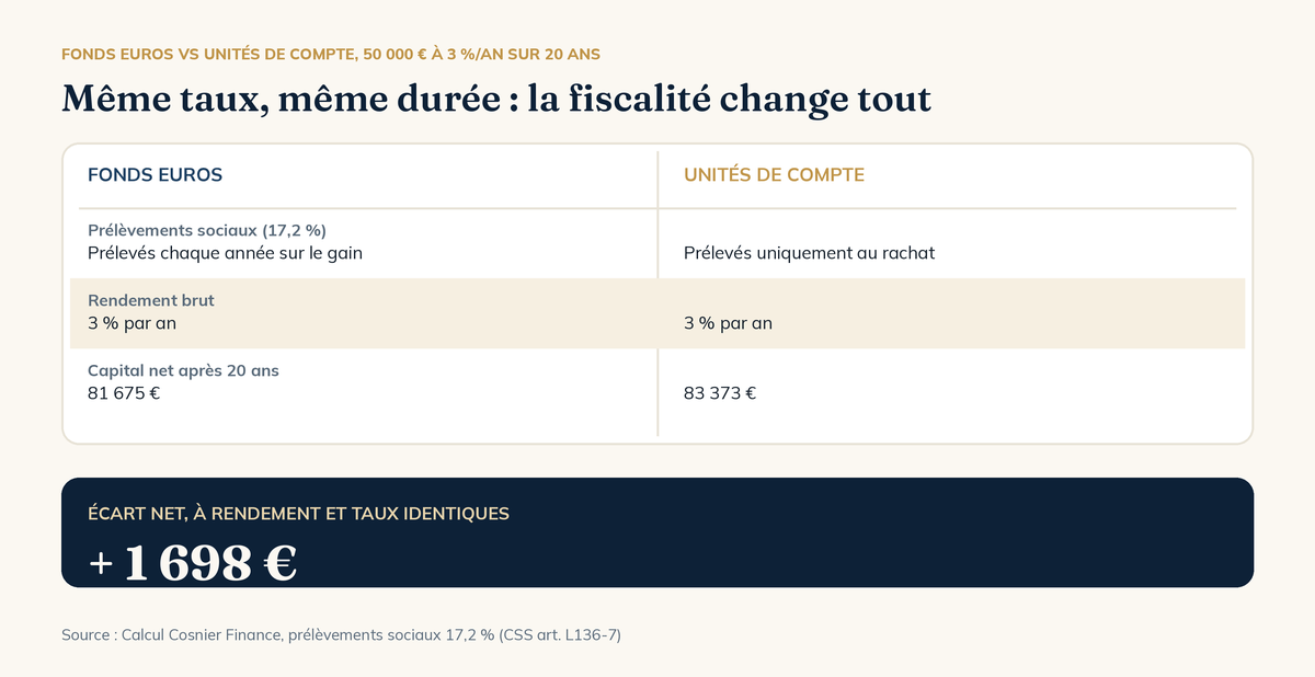 Fonds euros contre unités de compte : écart net de 1 698 euros sur 20 ans à taux identique, dû au seul moment du prélèvement des prélèvements sociaux