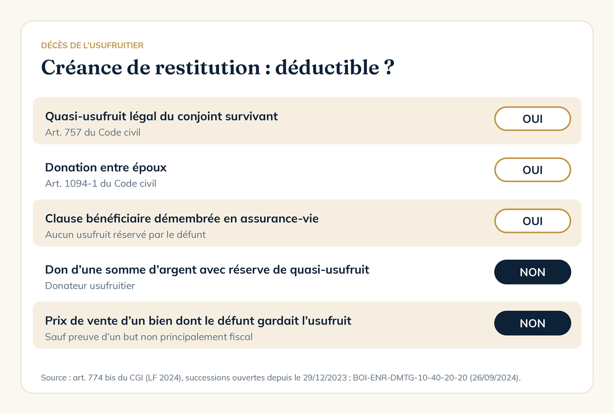 Quasi-usufruit : dans quels cas la créance de restitution est encore déductible de la succession