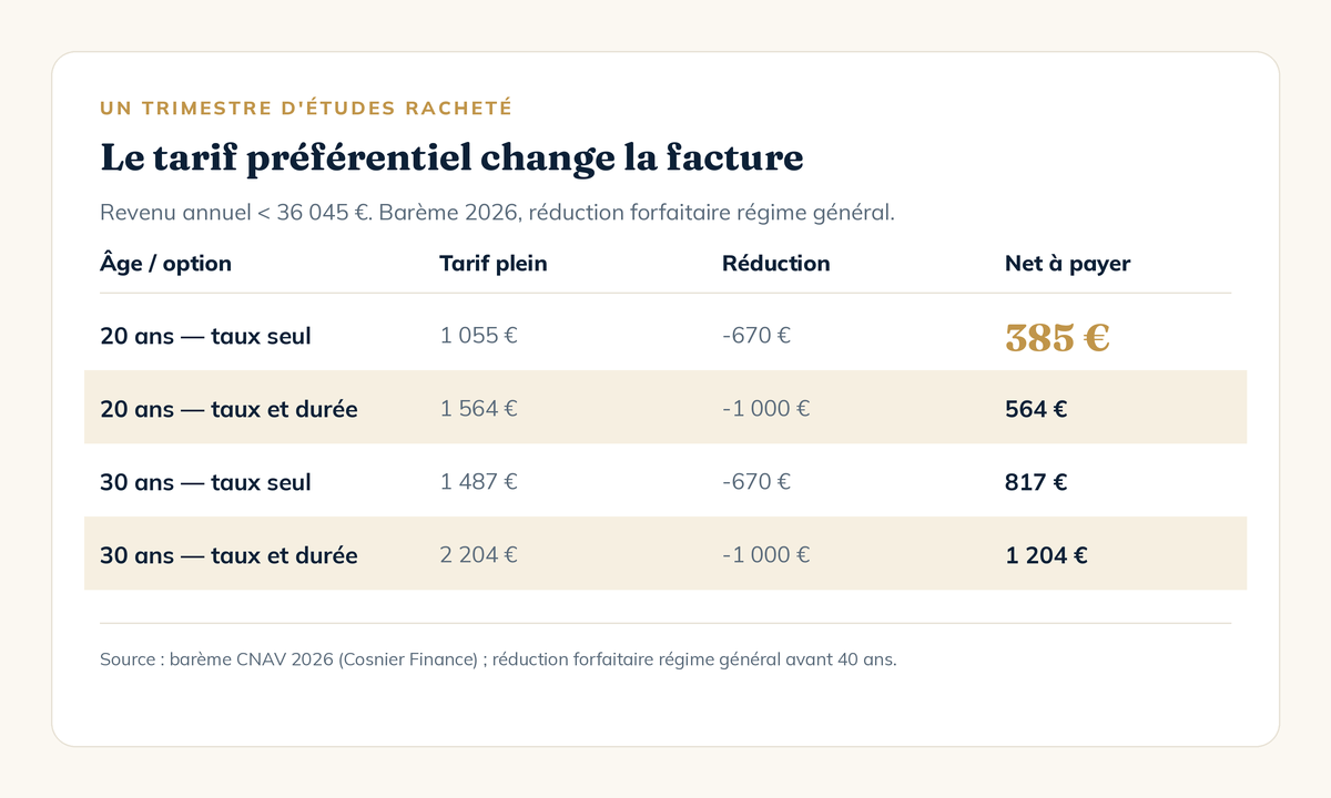 Comparatif du coût d'un trimestre d'études racheté avec et sans réduction forfaitaire, par âge