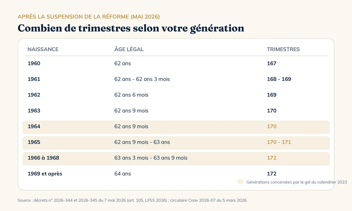 Trimestres retraite requis par génération après la suspension de la réforme de mai 2026