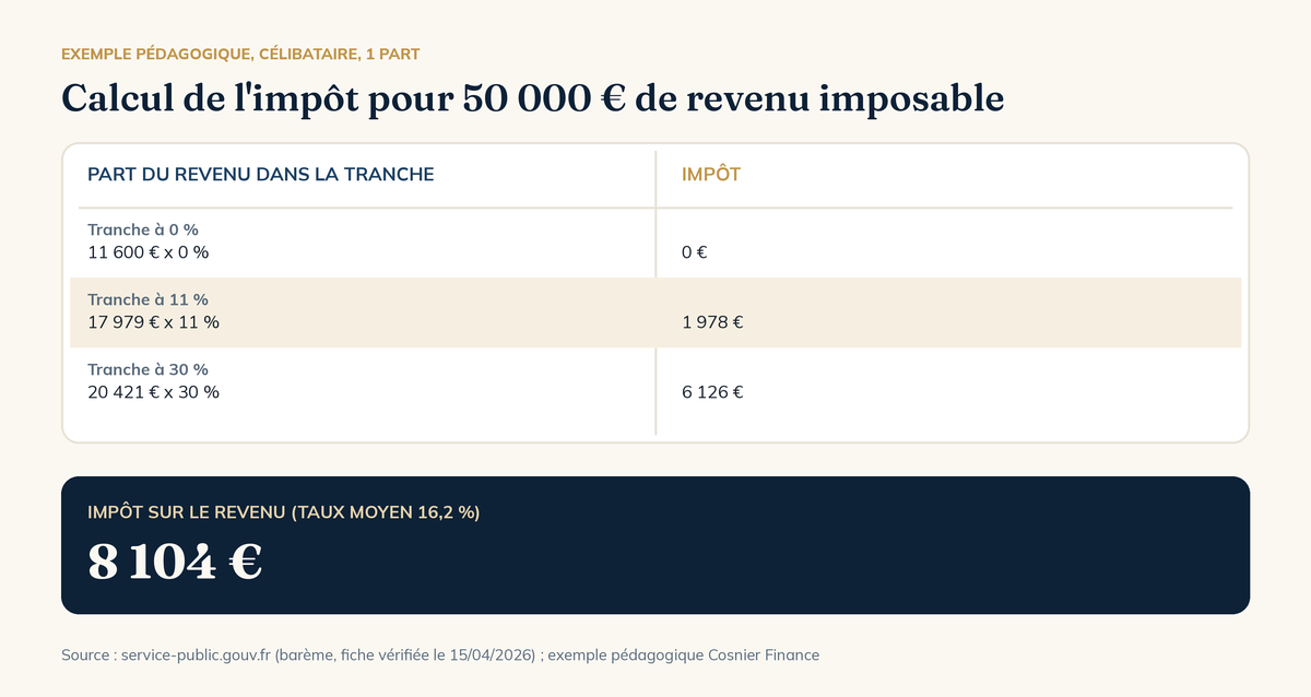 Barème impôt 2026 : calcul de l'impôt par tranche pour 50 000 euros de revenu imposable