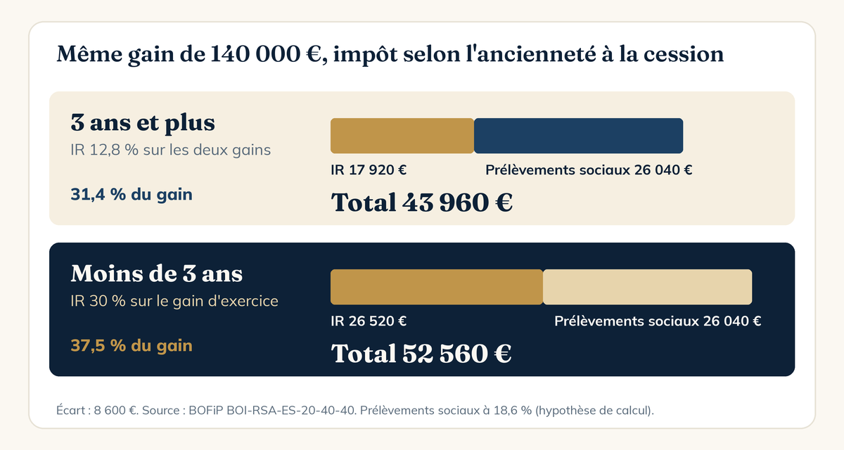 BSPCE : impôt sur un gain de 140 000 euros selon que l'ancienneté dépasse ou non trois ans, 43 960 euros contre 52 560 euros