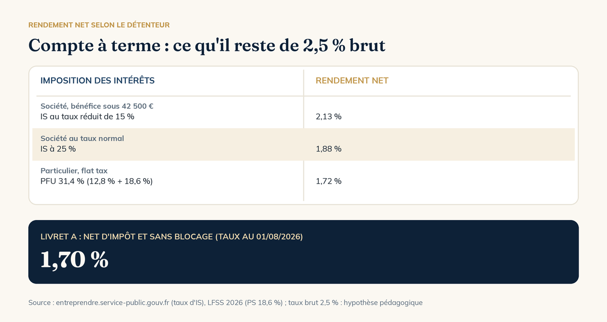 Compte à terme : rendement net d'un taux brut de 2,5 % selon le détenteur, société à l'IS 15 % ou 25 %, particulier au PFU 31,4 %