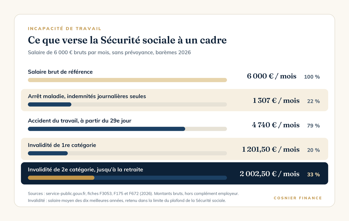 Incapacité de travail : ce que verse la Sécurité sociale à un cadre payé 6 000 euros bruts, de 22 % du salaire en arrêt maladie à 33 % en invalidité de 2e catégorie
