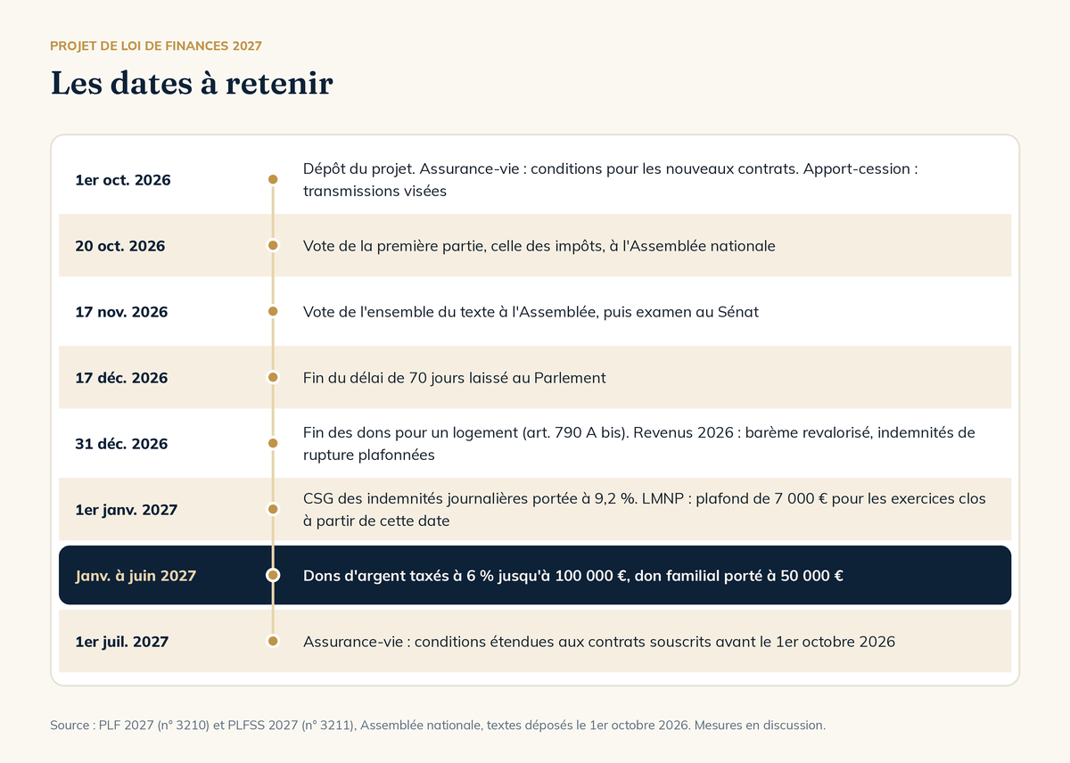 Loi de finances 2027 : calendrier du vote et dates d'effet des mesures du projet