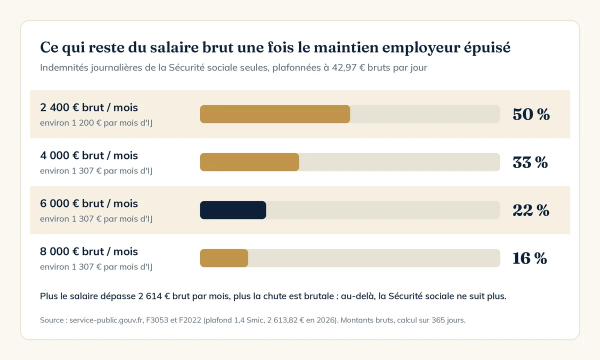 Maintien de salaire : part du salaire brut couverte par les seules indemnités journalières selon le niveau de salaire, de 50 % à 16 %