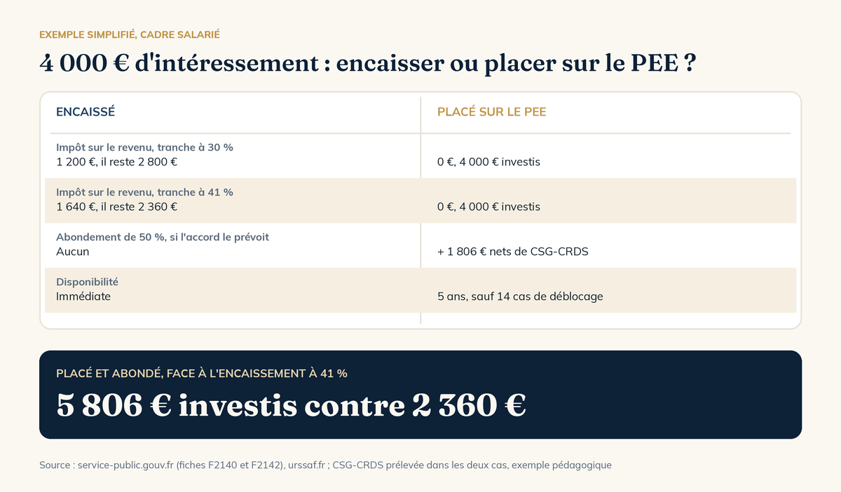 PEE : 4 000 € d'intéressement encaissé ou placé sur le plan d'épargne entreprise, impôt à 30 % et 41 % et abondement de 50 %