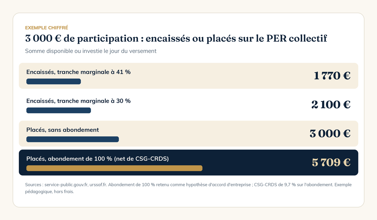 PERCO : 3 000 € de participation encaissés ou placés sur le PER collectif, impôt à 30 % et 41 % et abondement de 100 %