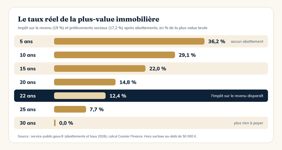 Plus-value immobilière : taux d'imposition réel selon la durée de détention, de 36,2 % avant 5 ans à 0 % après 30 ans