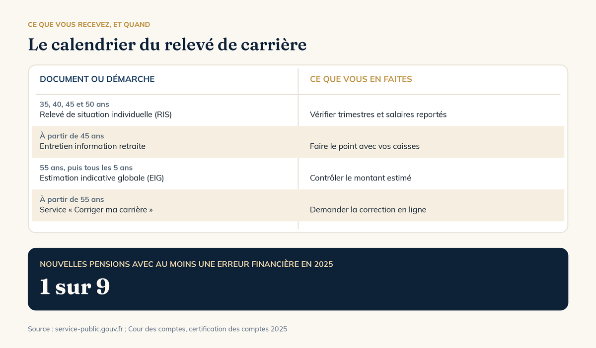 Relevé de carrière : calendrier du RIS, de l'estimation indicative globale et du service Corriger ma carrière