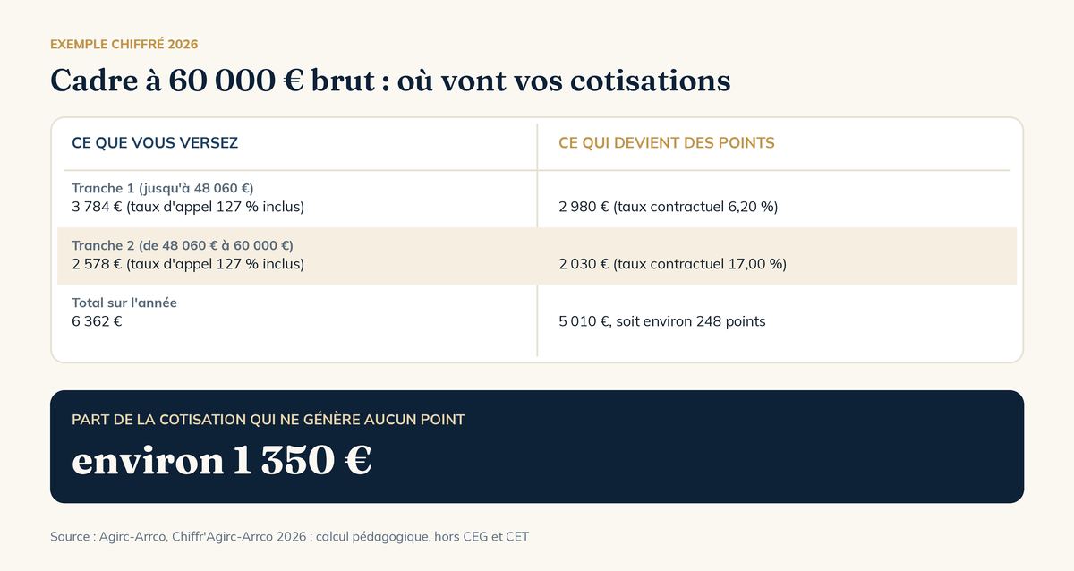 Retraite complémentaire Agirc-Arrco : répartition de la cotisation d'un cadre à 60 000 euros bruts entre points acquis et taux d'appel