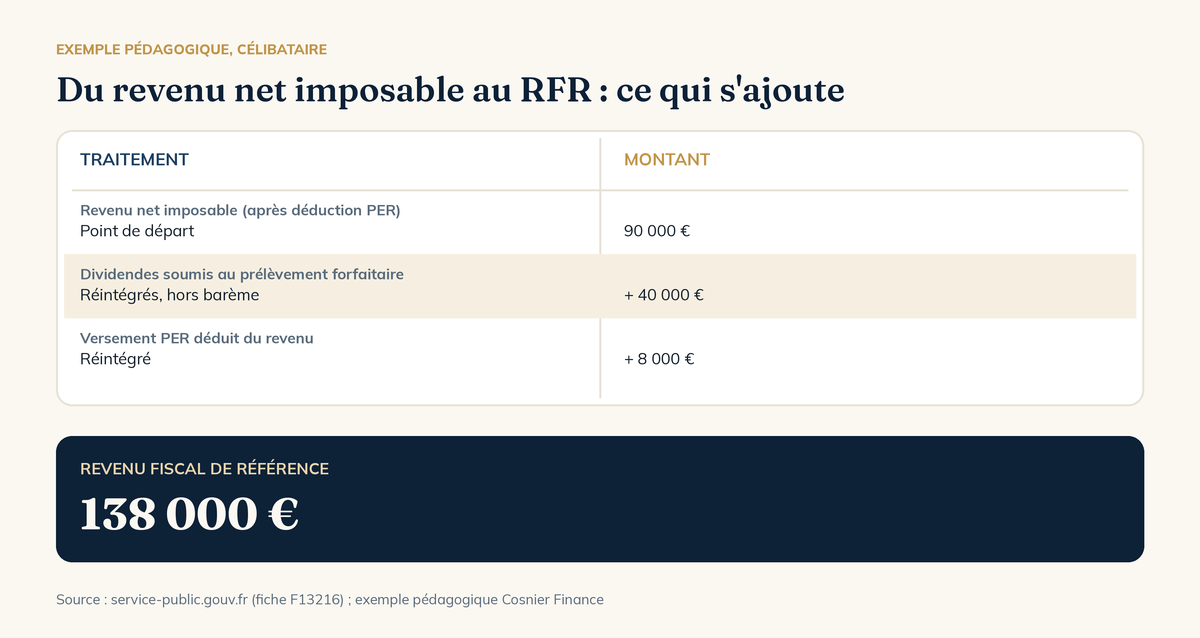 Revenu fiscal de référence : du revenu net imposable au RFR, ce qui s'ajoute