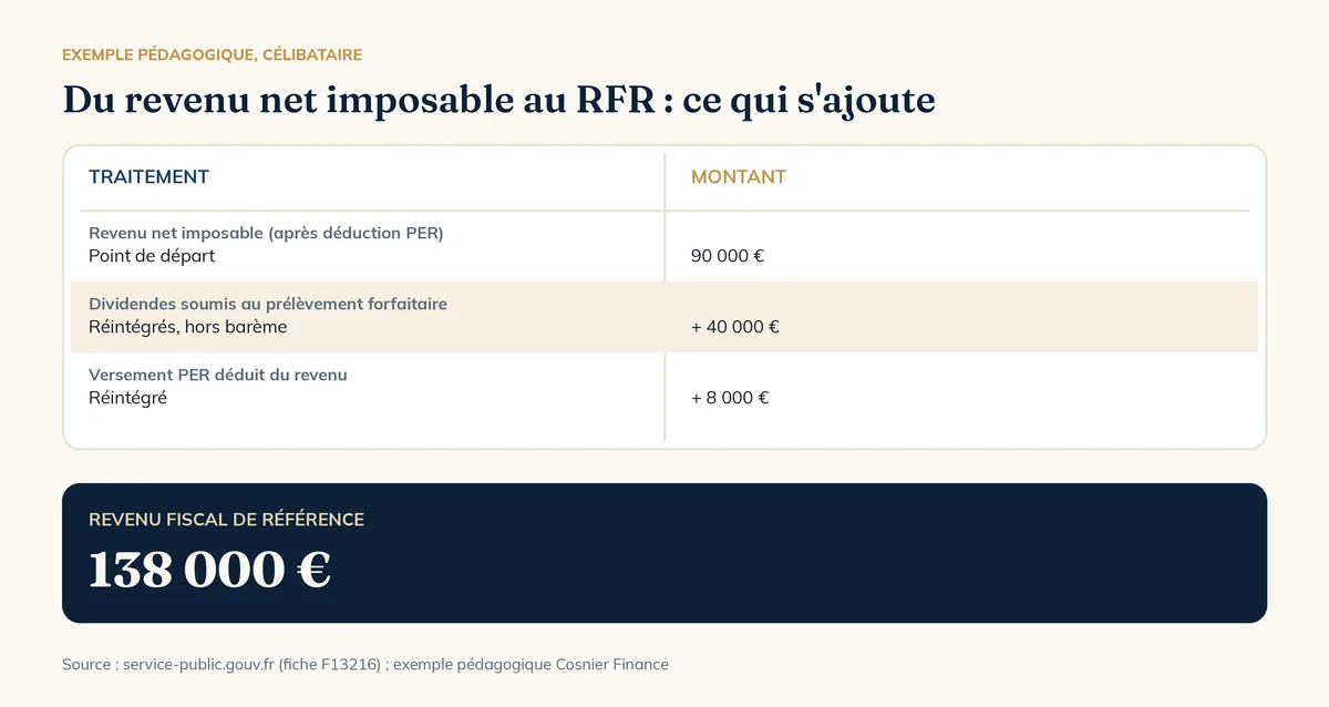 Revenu fiscal de référence : du revenu net imposable au RFR, ce qui s'ajoute